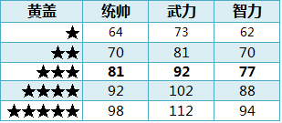 ��ʵ�ȫ�佫1-5�����Զ��ձ�