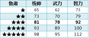 ��ʵ�ȫ�佫1-5�����Զ��ձ�