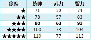 ��ʵ�ȫ�佫1-5�����Զ��ձ�