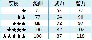 ��ʵ�ȫ�佫1-5�����Զ��ձ�