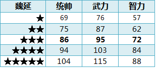 ��ʵ�ȫ�佫1-5�����Զ��ձ�