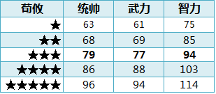 ��ʵ�ȫ�佫1-5�����Զ��ձ�