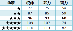 ��ʵ�ȫ�佫1-5�����Զ��ձ�