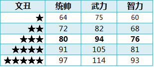 ��ʵ�ȫ�佫1-5�����Զ��ձ�