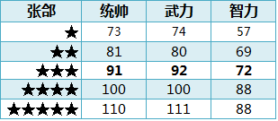 ��ʵ�ȫ�佫1-5�����Զ��ձ�