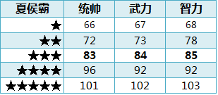 ��ʵ�ȫ�佫1-5�����Զ��ձ�