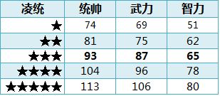 ��ʵ�ȫ�佫1-5�����Զ��ձ�