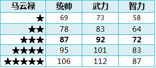 ��ʵ�ȫ�佫1-5�����Զ��ձ�