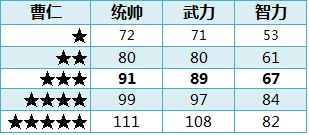 ��ʵ�ȫ�佫1-5�����Զ��ձ�