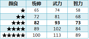 ��ʵ�ȫ�佫1-5�����Զ��ձ�