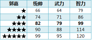 ��ʵ�ȫ�佫1-5�����Զ��ձ�