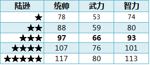 ��ʵ�ȫ�佫1-5�����Զ��ձ�