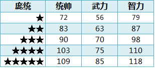 ��ʵ�ȫ�佫1-5�����Զ��ձ�