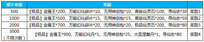 新仙劍累計充值送大波稀有道具