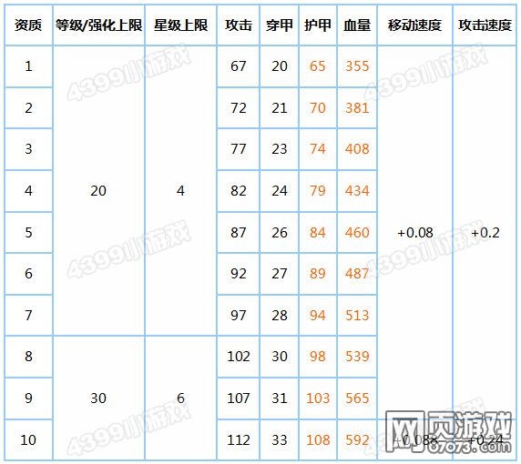 坦克堂守护者属性表