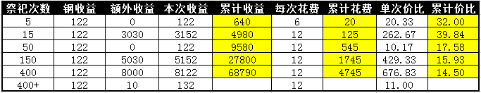 攻城掠地新钢铁祭祀性价比分析攻略