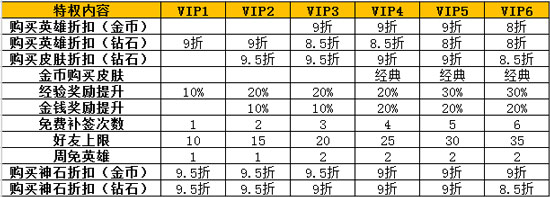创世联盟VIP特权详解