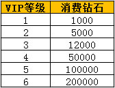 创世联盟VIP特权详解