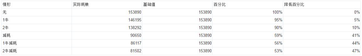 攻城掠地木牛减耗具体数据分析