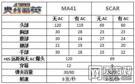 ���߾�Ӣ�������ֿ��ȵ�SCAR����