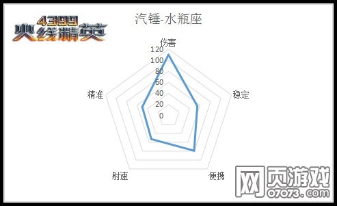 火线精英汽锤-水瓶座属性解析