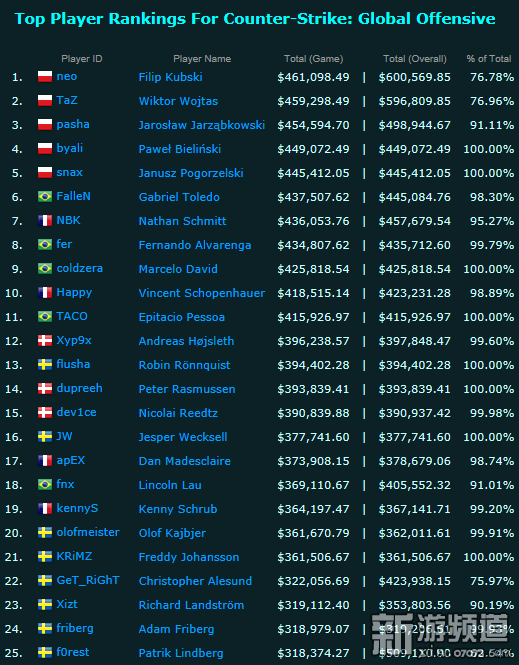 CSGO选手收入排行榜 VP战队两场比赛揽入4