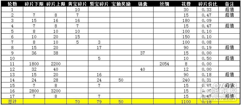 攻城掠地珍宝冲刺 10珍黄宝部件大提速