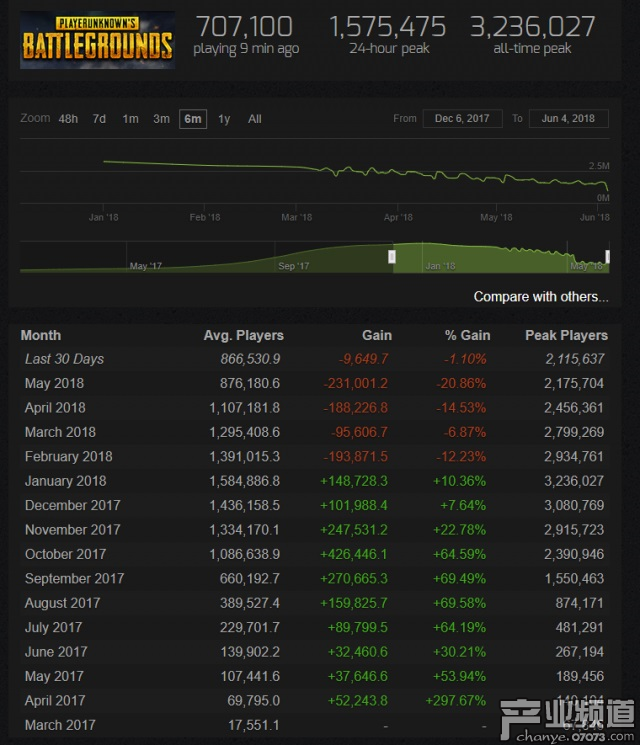 《绝地求生》要凉？ Steam月平均在线玩家跌去一半