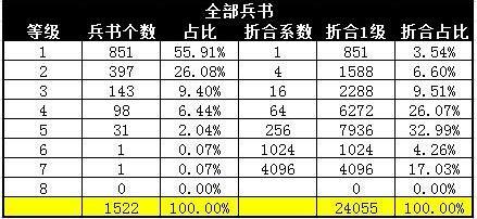 攻城掠地兵書分布與效率數(shù)據(jù)統(tǒng)計
