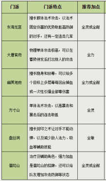 飘渺西游门派选择及加点攻略
