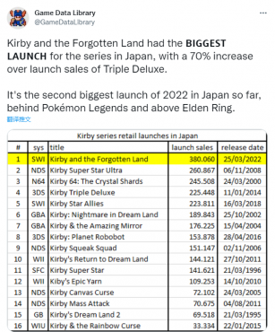 《星之卡比：探索发现》日本首周销量为系列最高