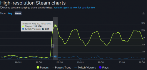 《全面战争：战锤3》超凡帝国更新 在线玩家激增11万