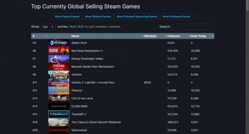《迪士尼梦幻星谷》开局不错 首发冲上Steam热销榜首