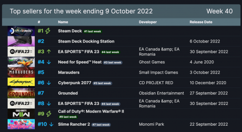 Steam一周销量榜：Deck掌机十九连冠，《FIFA23》第三
