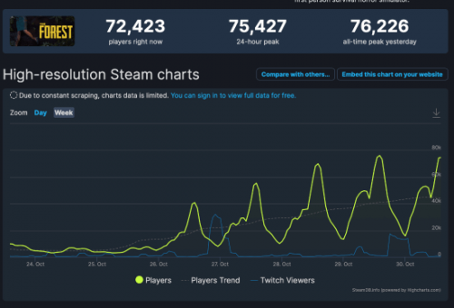 好评如潮游戏《森林》又火了 Steam在线人数超7.6万人