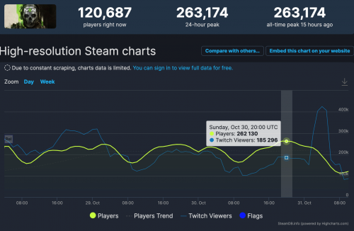 《使命召唤19》Steam在线人数超26万 达发售以来最高峰