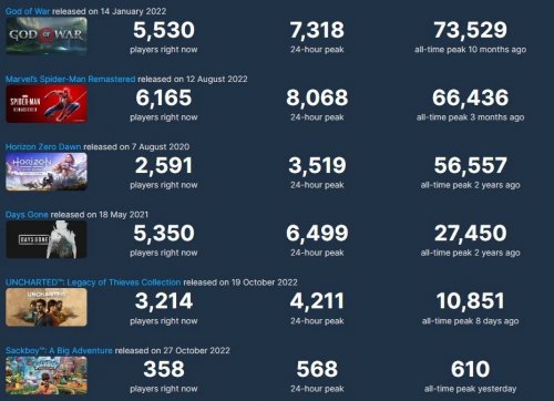 《麻布仔大冒险》Steam热度惨淡 历史最高在线仅610人