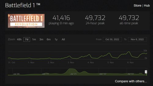 《战地1》Steam在线人数再创新高度 低价促销23.76元