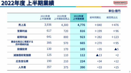 东风汽车：一季度归母净利润1.4亿元，同比增长46.51%