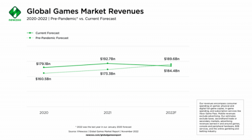 调查机构：2022全球游戏市场有下滑趋势，前景仍乐观