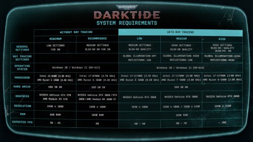 《战锤40K：暗潮》PC配置要求公布 推荐i7+GTX 3060