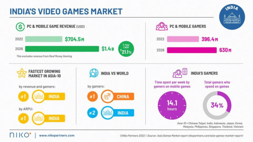 印度成全球第二大游戏市场 近4亿玩家，手游占98.8%