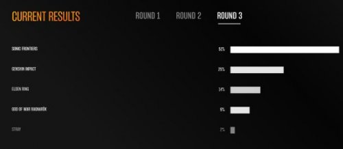 TGA玩家之声第三轮票选 《索尼克未知边境》获51%得票