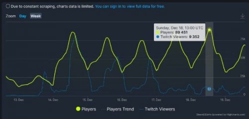 《巫师3》人气居高不下 Steam24小时在线峰值近9万