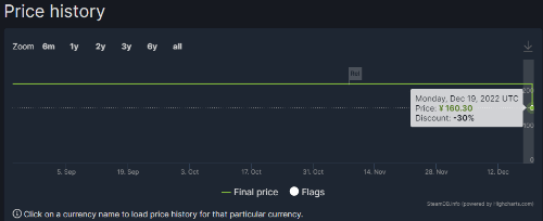好评如潮《索尼克：未知边境》Steam首次促销 仅160元