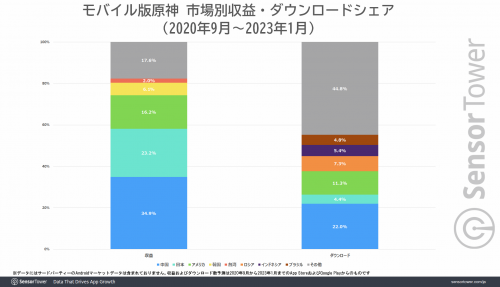 日本成为《原神》第二大市场 总收益超过10亿美元