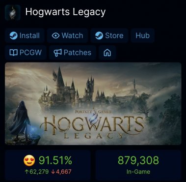 《霍格沃茨之遗》Steam在线人数超87万 排行历史第二