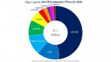 报告指出AR/VR一年投资17亿美元