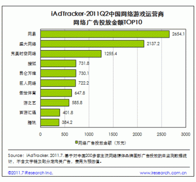 艾瑞 2011Q2中国网游 页游市场分析