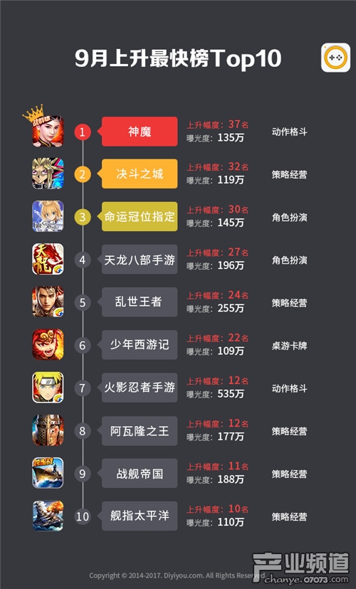 9月手游排行榜淘手游2015年9月手游交易报告排行榜竞争激烈